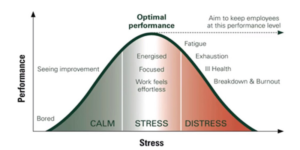 optimize stress - Diagram of Yerkes-Dodson Law